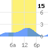 Satawan Anchorage tide chart for Tuesday, March 15, 2022