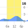 Satawan Anchorage tide chart for Wednesday, March 16, 2022