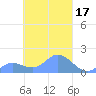 Satawan Anchorage tide chart for Thursday, March 17, 2022