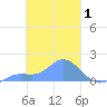 Satawan Anchorage tide chart for Tuesday, March 1, 2022