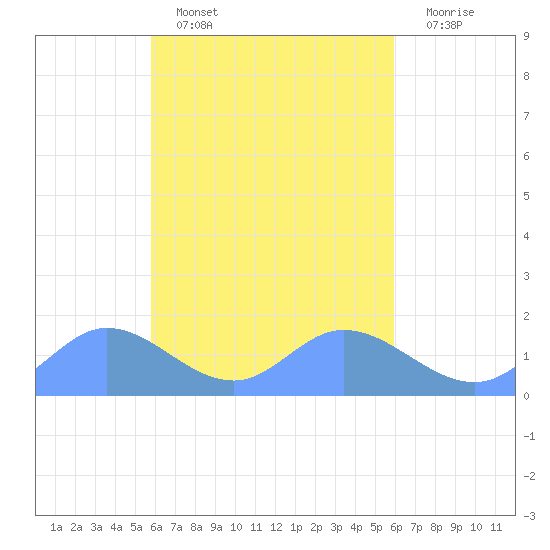 Satawan Anchorage tide chart for Sunday, March 20, 2022