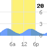 Satawan Anchorage tide chart for Sunday, March 20, 2022