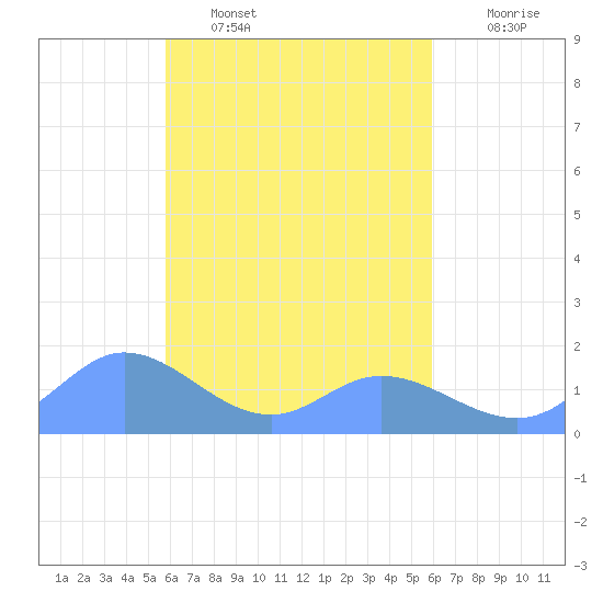 Satawan Anchorage tide chart for Monday, March 21, 2022