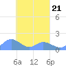 Satawan Anchorage tide chart for Monday, March 21, 2022