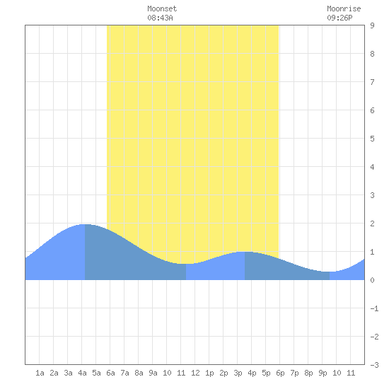 Satawan Anchorage tide chart for Tuesday, March 22, 2022