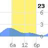 Satawan Anchorage tide chart for Wednesday, March 23, 2022