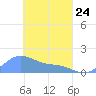 Satawan Anchorage tide chart for Thursday, March 24, 2022
