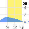 Satawan Anchorage tide chart for Friday, March 25, 2022