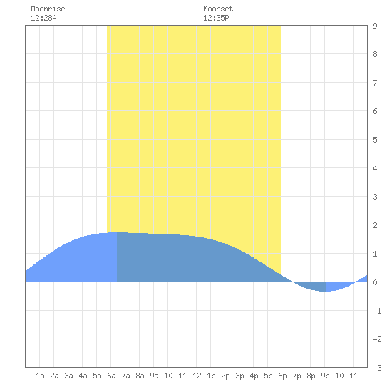 Satawan Anchorage tide chart for Saturday, March 26, 2022
