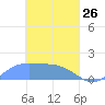 Satawan Anchorage tide chart for Saturday, March 26, 2022