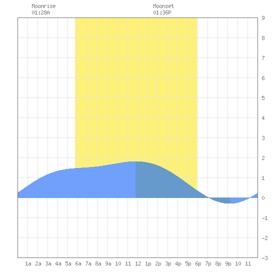 Satawan Anchorage tide chart for Sunday, March 27, 2022