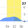 Satawan Anchorage tide chart for Sunday, March 27, 2022