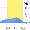 Satawan Anchorage tide chart for Monday, March 28, 2022