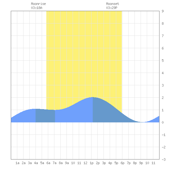 Satawan Anchorage tide chart for Tuesday, March 29, 2022