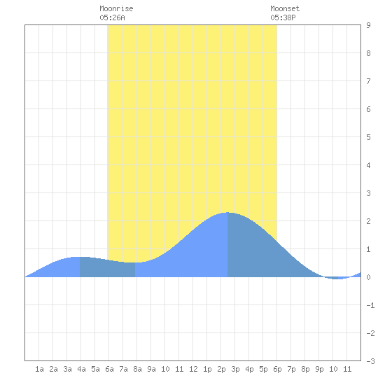 Satawan Anchorage tide chart for Wednesday, March 2, 2022