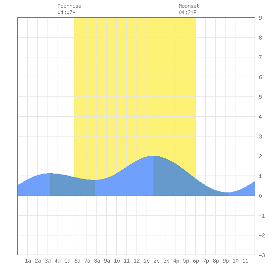 Satawan Anchorage tide chart for Wednesday, March 30, 2022
