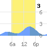 Satawan Anchorage tide chart for Thursday, March 3, 2022