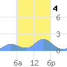 Satawan Anchorage tide chart for Friday, March 4, 2022
