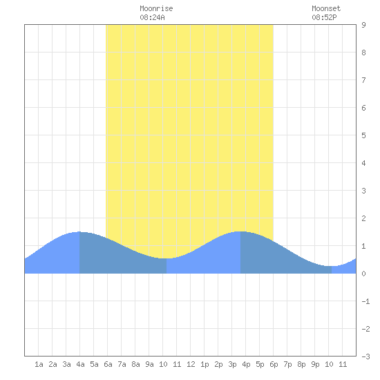 Satawan Anchorage tide chart for Sunday, March 6, 2022