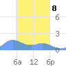 Satawan Anchorage tide chart for Tuesday, March 8, 2022