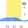 Satawan Anchorage tide chart for Monday, April 11, 2022