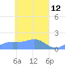 Satawan Anchorage tide chart for Tuesday, April 12, 2022