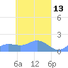Satawan Anchorage tide chart for Wednesday, April 13, 2022