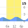 Satawan Anchorage tide chart for Friday, April 15, 2022