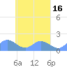 Satawan Anchorage tide chart for Saturday, April 16, 2022