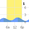 Satawan Anchorage tide chart for Friday, April 1, 2022