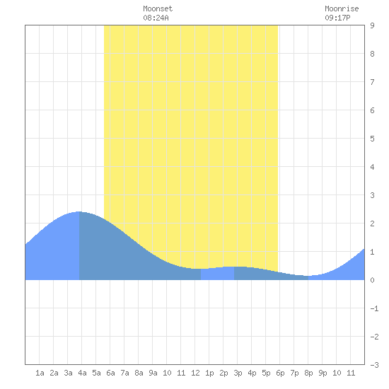 Satawan Anchorage tide chart for Wednesday, April 20, 2022