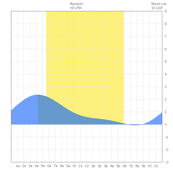 Satawan Anchorage tide chart for Thursday, April 21, 2022