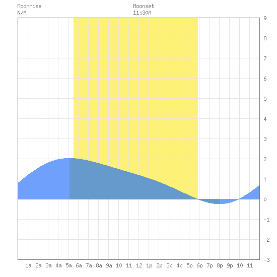 Satawan Anchorage tide chart for Saturday, April 23, 2022
