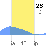 Satawan Anchorage tide chart for Saturday, April 23, 2022