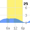 Satawan Anchorage tide chart for Monday, April 25, 2022