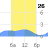 Satawan Anchorage tide chart for Tuesday, April 26, 2022