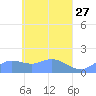 Satawan Anchorage tide chart for Wednesday, April 27, 2022