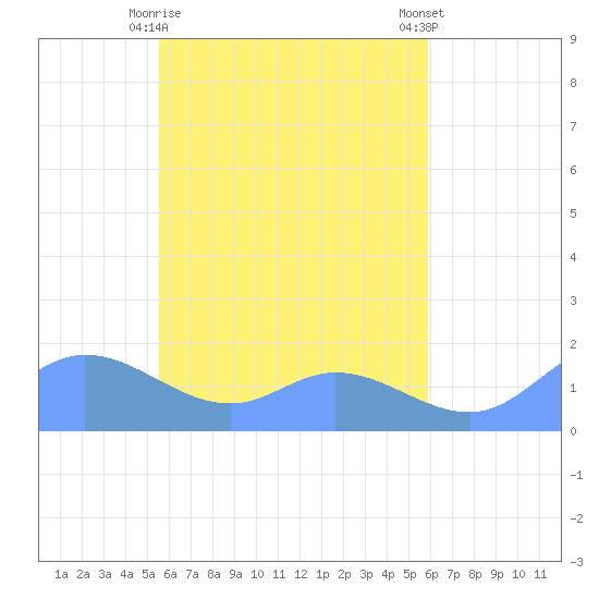 Satawan Anchorage tide chart for Friday, April 29, 2022