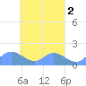 Satawan Anchorage tide chart for Saturday, April 2, 2022