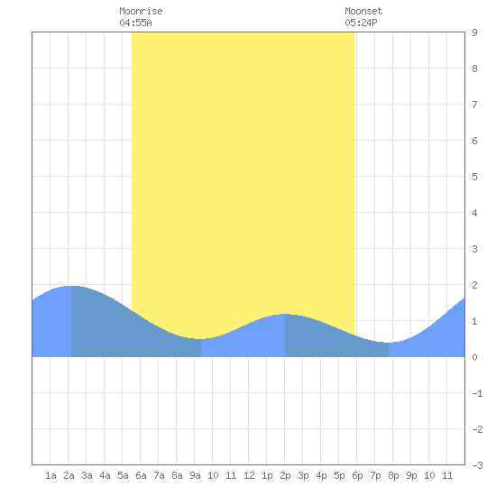 Satawan Anchorage tide chart for Saturday, April 30, 2022