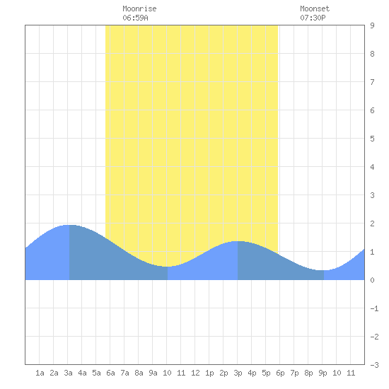 Satawan Anchorage tide chart for Sunday, April 3, 2022