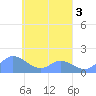 Satawan Anchorage tide chart for Sunday, April 3, 2022