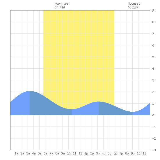 Satawan Anchorage tide chart for Monday, April 4, 2022