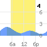Satawan Anchorage tide chart for Monday, April 4, 2022
