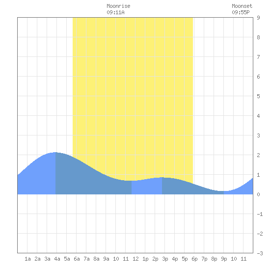 Satawan Anchorage tide chart for Wednesday, April 6, 2022