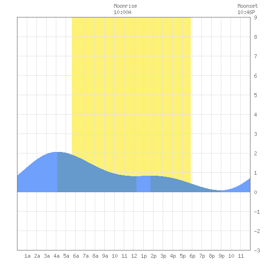 Satawan Anchorage tide chart for Thursday, April 7, 2022