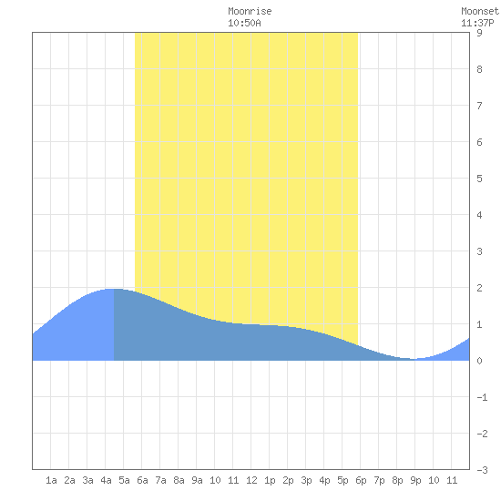 Satawan Anchorage tide chart for Friday, April 8, 2022