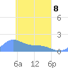 Satawan Anchorage tide chart for Friday, April 8, 2022