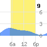 Satawan Anchorage tide chart for Saturday, April 9, 2022