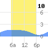 Satawan Anchorage tide chart for Tuesday, May 10, 2022